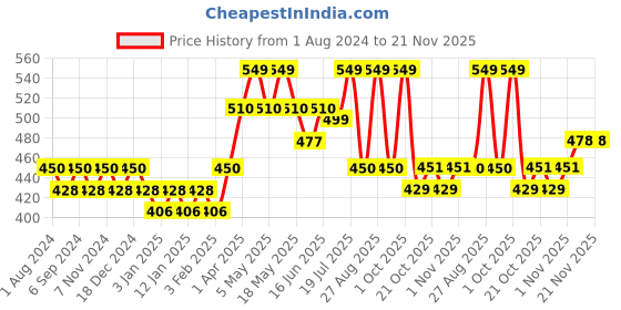 myntra.com DAMENSCH Men's Deo-Soft Supima Modal Anti Bacterial Briefs damensch Price History Graph from 1 Aug 2024 to 20 Nov 2025