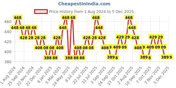 myntra.com DaMENSCH Mens Pack of 2 Premium Cotton Briefs damensch Price History Graph from 1 Aug 2024 to 5 Dec 2025