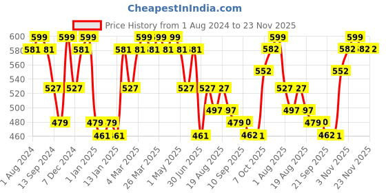 myntra.com DAMENSCH Mid-Rise Basic Brief- BR1043 damensch Price History Graph from 1 Aug 2024 to 21 Nov 2025