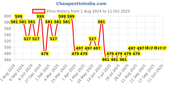 myntra.com DAMENSCH Mid-Rise Basic Brief BR1043-OPLBLK damensch Price History Graph from 1 Aug 2024 to 9 Oct 2025