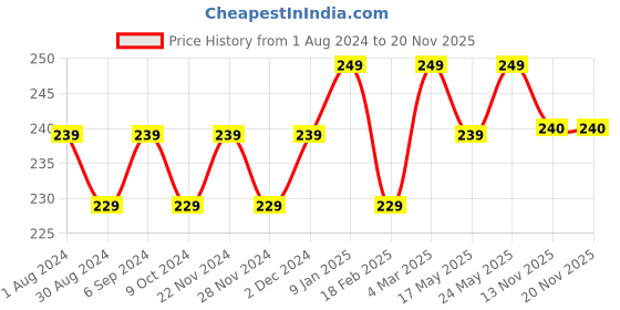 myntra.com DAMENSCH Mid Rise Basic Briefs BR1051-CPRBRN damensch Price History Graph from 1 Aug 2024 to 19 Nov 2025