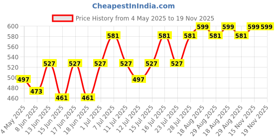 myntra.com DAMENSCH Mid Rise Basic LightweightBriefs- BR1043-SPHPPL damensch Price History Graph from 4 May 2025 to 19 Nov 2025