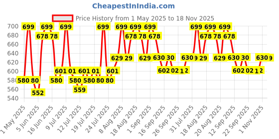 myntra.com DAMENSCH Mid Rise Lightweight Trunks-TK1044-SPHPPL damensch Price History Graph from 1 May 2025 to 18 Nov 2025