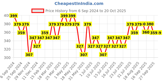 myntra.com DAMENSCH Mid Rise Trunk BB1017-JETBLK damensch Price History Graph from 6 Sep 2024 to 17 Oct 2025