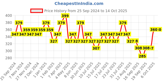 myntra.com DAMENSCH Mid Rise Trunk  BB1017-LYLMRN damensch Price History Graph from 25 Sep 2024 to 14 Oct 2025