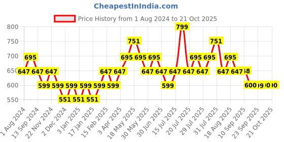 myntra.com DaMENSCH NEO-Cool Pure Cotton Pocket Print Tank Top damensch Price History Graph from 1 Aug 2024 to 20 Oct 2025
