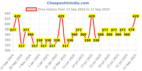 myntra.com DAMENSCH Pack Of 2 Ankle Length Socks damensch Price History Graph from 13 Sep 2024 to 13 Sep 2025
