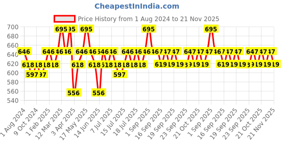 myntra.com DAMENSCH Pack of 2 Anti Bacterial Deo-Cotton Deodorizing Trunks DAM-CTS-T-SWB-DRG damensch Price History Graph from 1 Aug 2024 to 21 Nov 2025