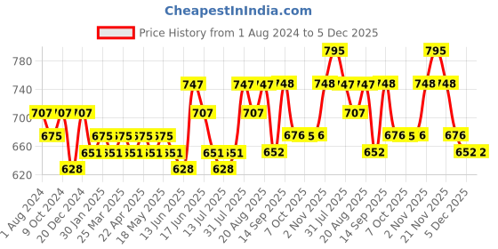 myntra.com DAMENSCH Pack Of 2 Black Solid NEO-Cotton Anti Bacterial & Anti Microbial Innerwear Vests damensch Price History Graph from 1 Aug 2024 to 5 Dec 2025