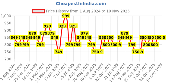 myntra.com DAMENSCH Pack Of 2 Deo-Soft Supima Modal Anti Bacterial Briefs damensch Price History Graph from 1 Aug 2024 to 19 Nov 2025