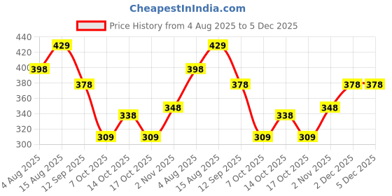 myntra.com DAMENSCH Pack Of 2 Feel-Mint Classic Basic Briefs BR1063-ESPBLK damensch Price History Graph from 4 Aug 2025 to 5 Dec 2025