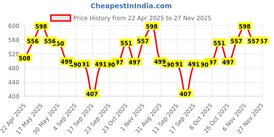 myntra.com DAMENSCH Pack Of 2 Low Rise Anti Odor Stretchable Basic Briefs BR1089-MX2328 damensch Price History Graph from 22 Apr 2025 to 27 Nov 2025