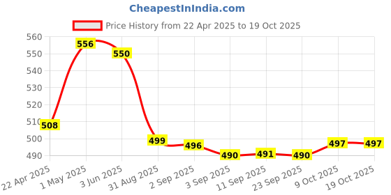 myntra.com DAMENSCH Pack Of 2 Low Rise Anti Odor Stretchable Basic Briefs BR1089-MX2330 damensch Price History Graph from 22 Apr 2025 to 18 Oct 2025
