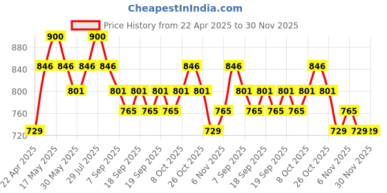 myntra.com DAMENSCH Pack Of 2 Low Rise Anti Odor Stretchable Basic Briefs BR1090-MX2332 damensch Price History Graph from 22 Apr 2025 to 30 Nov 2025