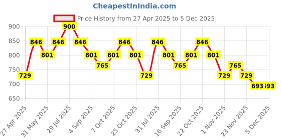 myntra.com DAMENSCH Pack Of 2 Low Rise Anti Odor Stretchable Basic Briefs BR1090-MX2333 damensch Price History Graph from 27 Apr 2025 to 5 Dec 2025