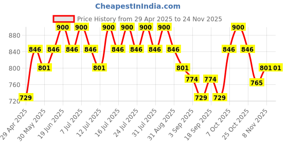 myntra.com DAMENSCH Pack Of 2 Low Rise Anti Oduor Stretchable Basic Briefs BR1090-MX2334 damensch Price History Graph from 29 Apr 2025 to 24 Nov 2025