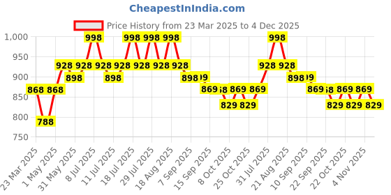 myntra.com DAMENSCH Pack Of 2 Odour-Cancelling Supima Trunks TK1090-MX2333 damensch Price History Graph from 23 Mar 2025 to 4 Dec 2025