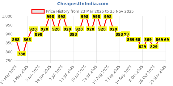 myntra.com DAMENSCH Pack Of 2 Odour-Cancelling Supima Trunks TK1090-MX2334 damensch Price History Graph from 23 Mar 2025 to 24 Nov 2025