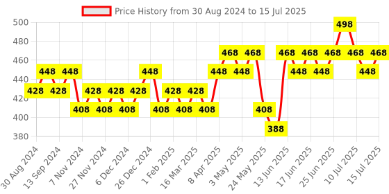 myntra.com DAMENSCH Pack of 2 Outer-Elastic Briefs BR1051-MX2001 damensch Price History Graph from 30 Aug 2024 to 15 Jul 2025