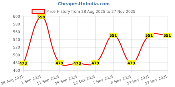 myntra.com DAMENSCH Pack Of 2 Printed Anti bacterial Basic Briefs -BR1088-MX2432 damensch Price History Graph from 28 Aug 2025 to 25 Nov 2025