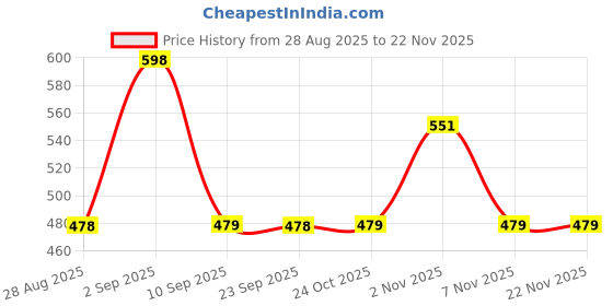 myntra.com DAMENSCH Pack Of 2 Printed Anti bacterial Basic Briefs BR1089-MX2329 damensch Price History Graph from 28 Aug 2025 to 22 Nov 2025