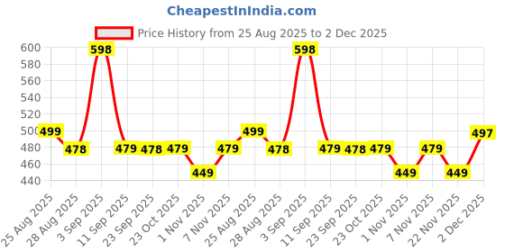 myntra.com DAMENSCH Pack Of 2 Printed Anti-Odour Peppermint Finish Ultra-Soft Basic Briefs BR1088-MX2 damensch Price History Graph from 25 Aug 2025 to 2 Dec 2025