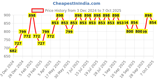 myntra.com DAMENSCH Pack Of 2 Printed Breathability Trunks TK1071-MX2239 damensch Price History Graph from 3 Dec 2024 to 7 Oct 2025