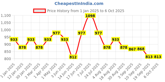 myntra.com DAMENSCH Pack Of 2 Printed Deo-Soft Deodorizing Basic Briefs BR1002-MX1892 damensch Price History Graph from 1 Jan 2025 to 6 Oct 2025