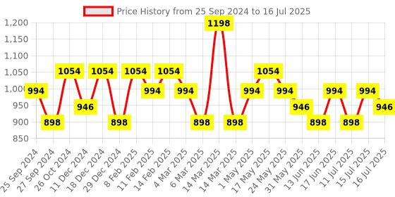myntra.com DAMENSCH Pack of 2 Printed Deo-Soft Deodorizing Trunks TK1002-MX1891 damensch Price History Graph from 25 Sep 2024 to 16 Jul 2025