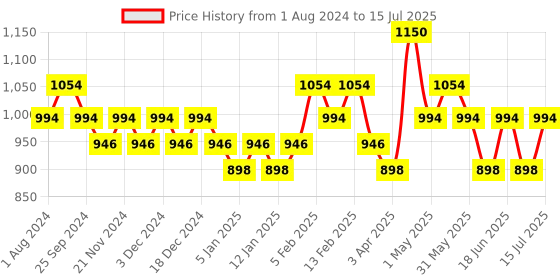 myntra.com DAMENSCH Pack Of 2 Printed Deo-Soft Deodorizing Trunks TK1002-MX1892 damensch Price History Graph from 1 Aug 2024 to 15 Jul 2025