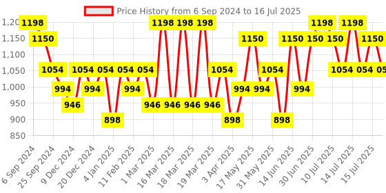 myntra.com DAMENSCH Pack of 2 Printed Deo-Soft Deodorizing Trunks TK1002-MX1893 damensch Price History Graph from 6 Sep 2024 to 16 Jul 2025