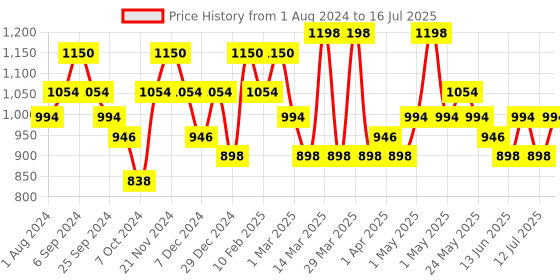 myntra.com DAMENSCH Pack Of 2 Printed Deo-Soft Deodorizing Trunks TK1002-MX1896 damensch Price History Graph from 1 Aug 2024 to 16 Jul 2025