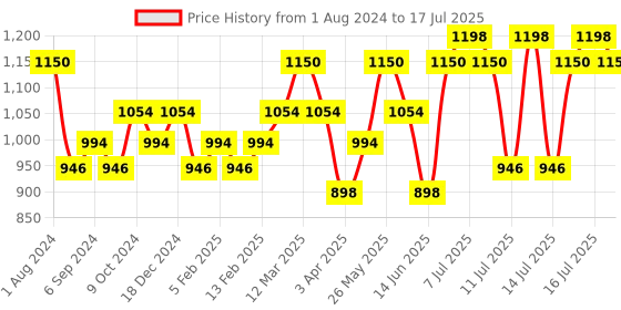 myntra.com DAMENSCH Pack Of 2 Printed Deo-Soft Deodorizing Trunks TK1002-MX1898 damensch Price History Graph from 1 Aug 2024 to 17 Jul 2025