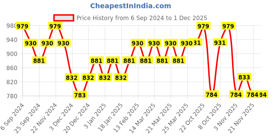 myntra.com DAMENSCH Pack of 2 Square Neck Anti Bacterial Innerwear Vests damensch Price History Graph from 6 Sep 2024 to 30 Nov 2025