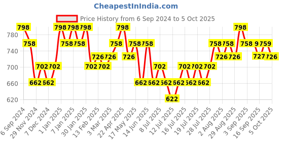 myntra.com DAMENSCH Pack Of 2 Trunks damensch Price History Graph from 6 Sep 2024 to 5 Oct 2025