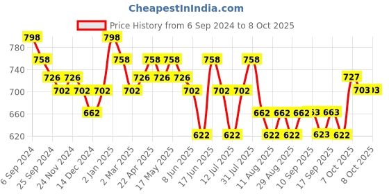myntra.com DAMENSCH Pack Of 2 Trunks damensch Price History Graph from 6 Sep 2024 to 8 Oct 2025