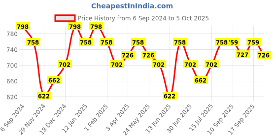 myntra.com DAMENSCH Pack Of 2 Trunks damensch Price History Graph from 6 Sep 2024 to 5 Oct 2025