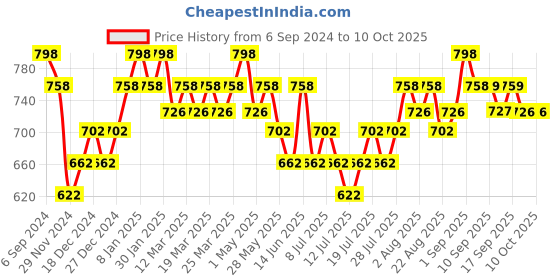 myntra.com DAMENSCH Pack Of 2 Trunks damensch Price History Graph from 6 Sep 2024 to 9 Oct 2025