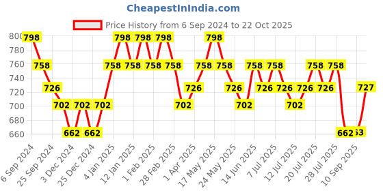 myntra.com DAMENSCH Pack Of 2 Trunks BB1017-MX1963 damensch Price History Graph from 6 Sep 2024 to 22 Oct 2025