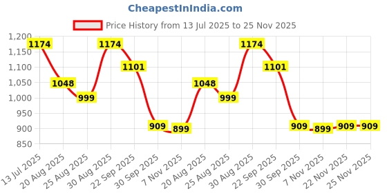 myntra.com DAMENSCH Pack of 2 Ultra Light Relaxed Fit Pure Cotton Jean-Z Boxers-DACHBOXR113501839 damensch Price History Graph from 13 Jul 2025 to 25 Nov 2025