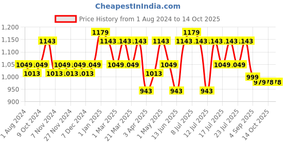 myntra.com DAMENSCH Pack of 3 Anti Bacterial Printed Deo-Cotton Trunks DAM-CTP-T-BLB-CMT-SOG-PACK-3 damensch Price History Graph from 1 Aug 2024 to 13 Oct 2025