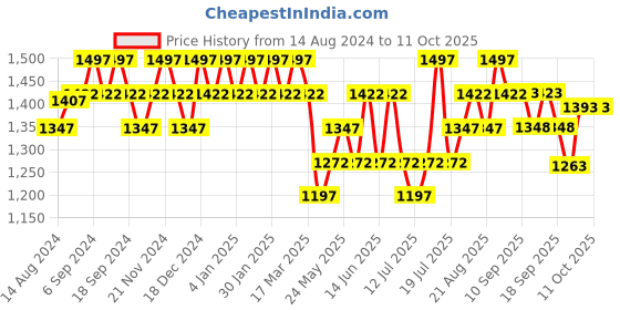 myntra.com DAMENSCH Pack Of 3 Breathability Trunks MX1071-MX1972 damensch Price History Graph from 14 Aug 2024 to 11 Oct 2025