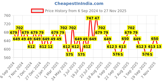 myntra.com DAMENSCH Pack Of 3 Cotton Basic Briefs BR1051-MX1599 damensch Price History Graph from 6 Sep 2024 to 27 Nov 2025