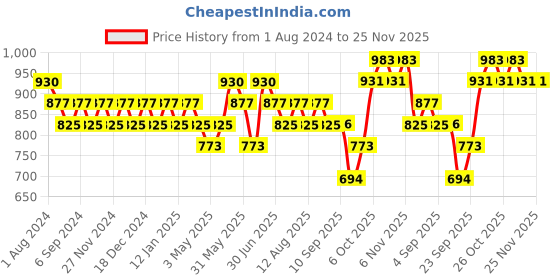 myntra.com DAMENSCH Pack of 3 Deo-Cotton Anti Bacterial Basic Briefs DAM-CTP-B-MRB-SPB-SNR damensch Price History Graph from 1 Aug 2024 to 24 Nov 2025