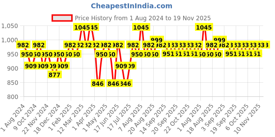 myntra.com DAMENSCH Pack Of 3 Deo-Cotton Anti Bacterial Deodorizing Trunks DAM-CTS-T-IRB-DRG-SWB damensch Price History Graph from 1 Aug 2024 to 19 Nov 2025
