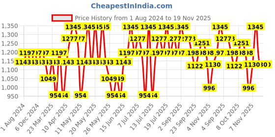 myntra.com DaMENSCH Pack of 3 Deo-Cotton Printed Anti-Bacterial Cotton Trunks DAM-CTPT-T-ERR-TUU-AEG damensch Price History Graph from 1 Aug 2024 to 19 Nov 2025
