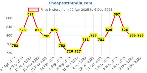 myntra.com DAMENSCH Pack Of 3 Low Rise Anti Odor Stretchable Basic Briefs BR1089-MX2331 damensch Price History Graph from 22 Apr 2025 to 5 Dec 2025