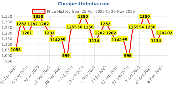 myntra.com DAMENSCH Pack Of 3 Low Rise Anti Odor Stretchable Basic Briefs BR1090-MX2335 damensch Price History Graph from 25 Apr 2025 to 20 Nov 2025