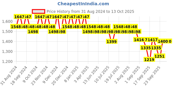 myntra.com DAMENSCH Pack Of 3 Mid-Rise Basic Briefs Nil damensch Price History Graph from 31 Aug 2024 to 13 Oct 2025