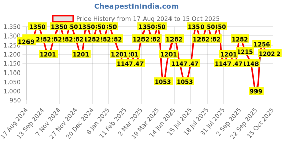 myntra.com DAMENSCH Pack Of 3 Mid-Rise Basic Briefs Nil damensch Price History Graph from 17 Aug 2024 to 14 Oct 2025